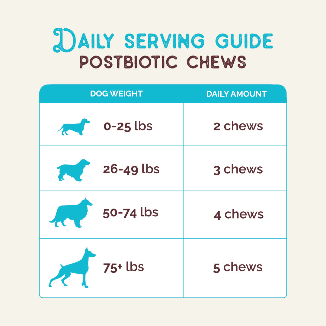 Daily serving guide for Calming Support Postbiotic Dog Chews: 2 chews up to 25 lbs, 3 chews 26-49 lbs, 4 chews 50-74 lbs, 5 chews 75+ lbs
